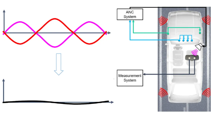 汽车ANC的测量和分析