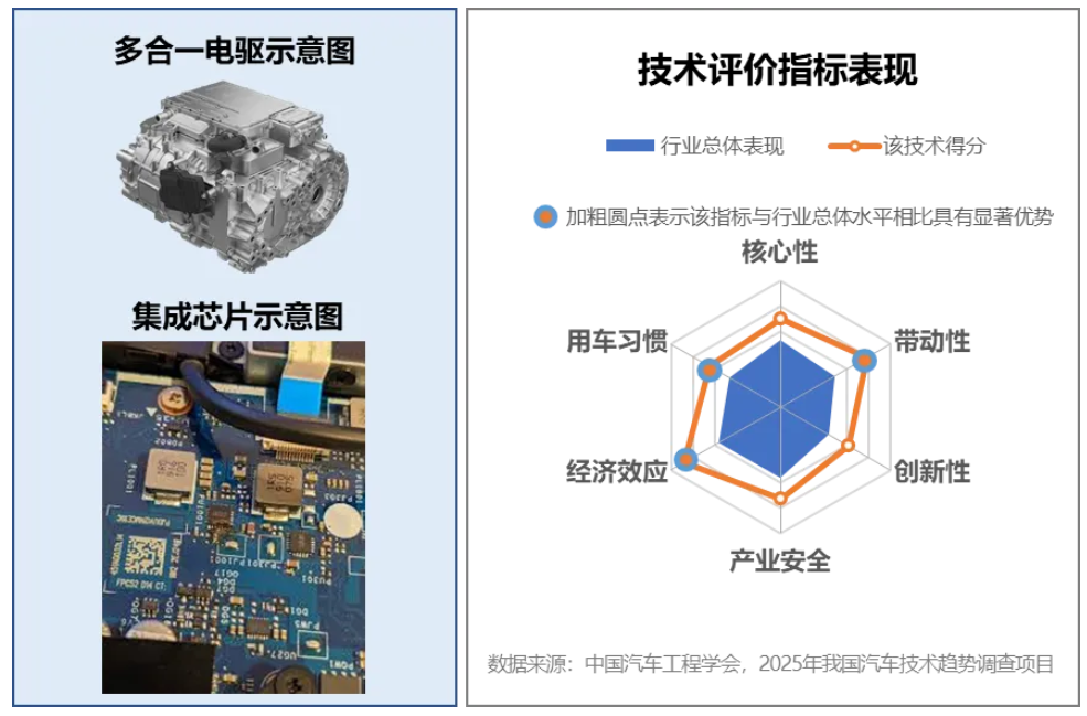 2025年度中国汽车十大技术趋势发布！