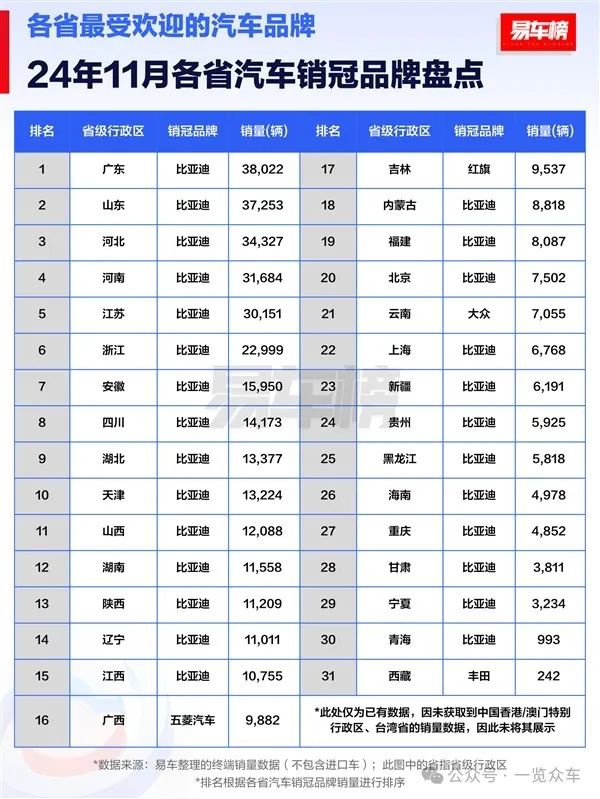 各省汽车销冠品牌及车型盘点