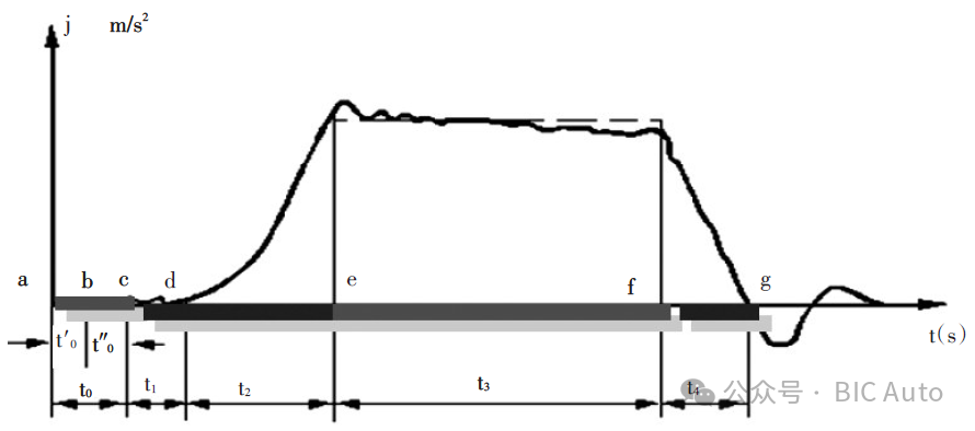 汽车制动性能检测技术探究与应用